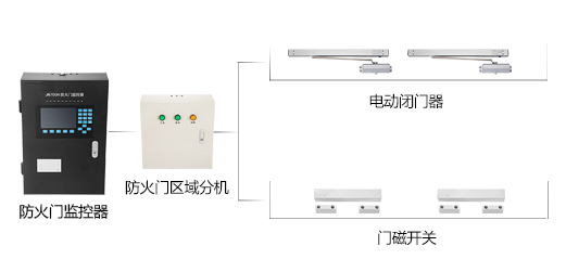 防火門監(jiān)控系統(tǒng)應用現狀